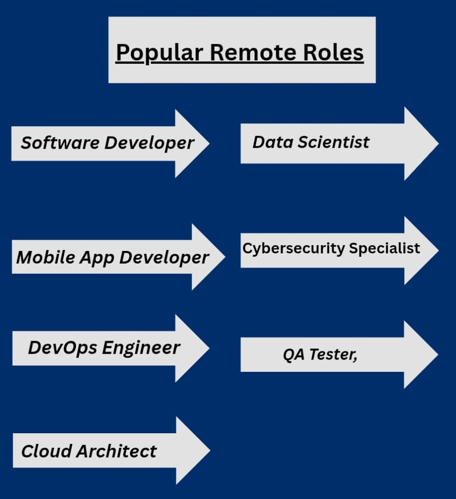 An image is showing 7 popular remote roles for IT and Software Development.