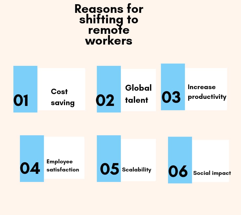 "Reasons for shifting to remote workers. 1. Cost saving. 2. Global talent. 3. Increase productivity. 4. Employee satisfaction. 5. Scalability. 6. Social impact."
