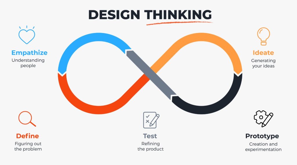 The image is a visual representation of the Design Thinking process in the form of a continuous infinity loop, showing that the process is iterative. The loop is divided into five main stages, each with a unique color and icon:

Empathize (Blue, Heart Icon) – Understanding people and their needs.

Define (Orange, Magnifying Glass Icon) – Figuring out and clearly defining the problem.

Ideate (Yellow-Orange, Lightbulb Icon) – Generating creative ideas and possible solutions.

Prototype (Dark Gray, Pencil Icon) – Creation and experimentation of solutions or models.

Test (Gray, Checklist Icon) – Refining the product or solution based on feedback.

The design emphasizes the iterative and cyclical nature of Design Thinking, showing that insights gained from testing can loop back into further empathizing, defining, ideating, and prototyping. The overall look is clean and modern, making the process easy to understand visually.