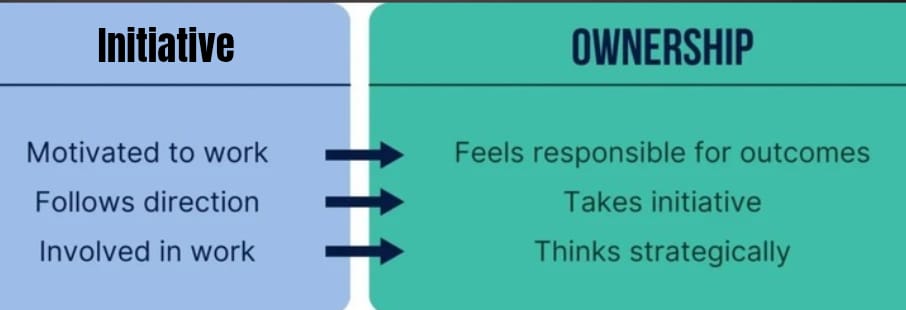This image clearly highlights the difference between Initiative and Ownership in a workplace context. Here’s how you can explain or caption it in your article:

Initiative vs Ownership — What’s the Difference?

This visual shows how initiative and ownership are connected, yet not the same.

Initiative means you are motivated to work, ready to follow direction, and actively involved in tasks. You start things and take proactive action when needed.

Ownership goes one step further — you feel responsible for the final outcomes. You not only take initiative, but also think strategically, make decisions, and ensure the end result is achieved successfully.