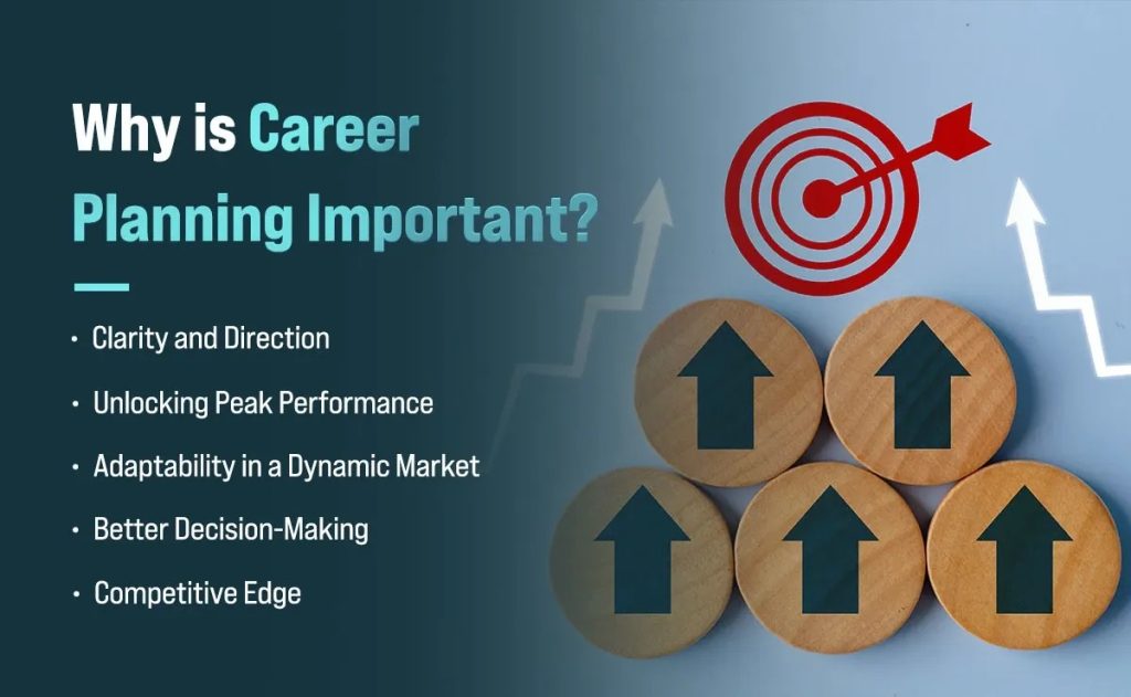 This image visually explains why career planning is important. It shows a set of wooden discs with arrows pointing upward, forming a pyramid-like structure, and a red target with an arrow hitting the bullseye. The design symbolizes growth, direction, and goal achievement.

The text highlights key benefits of career planning:

Clarity and Direction – Knowing where you want to go.

Unlocking Peak Performance – Achieving your full potential.

Adaptability in a Dynamic Market – Being prepared for changes.

Better Decision-Making – Making informed career choices.

Competitive Edge – Standing out in a competitive job market.

The upward arrows and target reinforce the idea that structured planning helps you move step by step toward your goals efficiently.