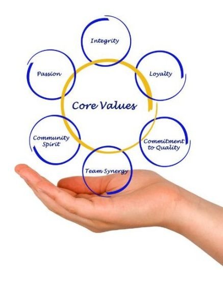 This image illustrates “Core Values” in a visually clear way. A hand is shown supporting a circular diagram, with the term Core Values in the center and six related values surrounding it:

Integrity

Loyalty

Commitment to Quality

Team Synergy

Community Spirit

Passion

It visually communicates that core values are the foundation of a company’s culture and operations, and they are “supported” by individual and team behaviors.