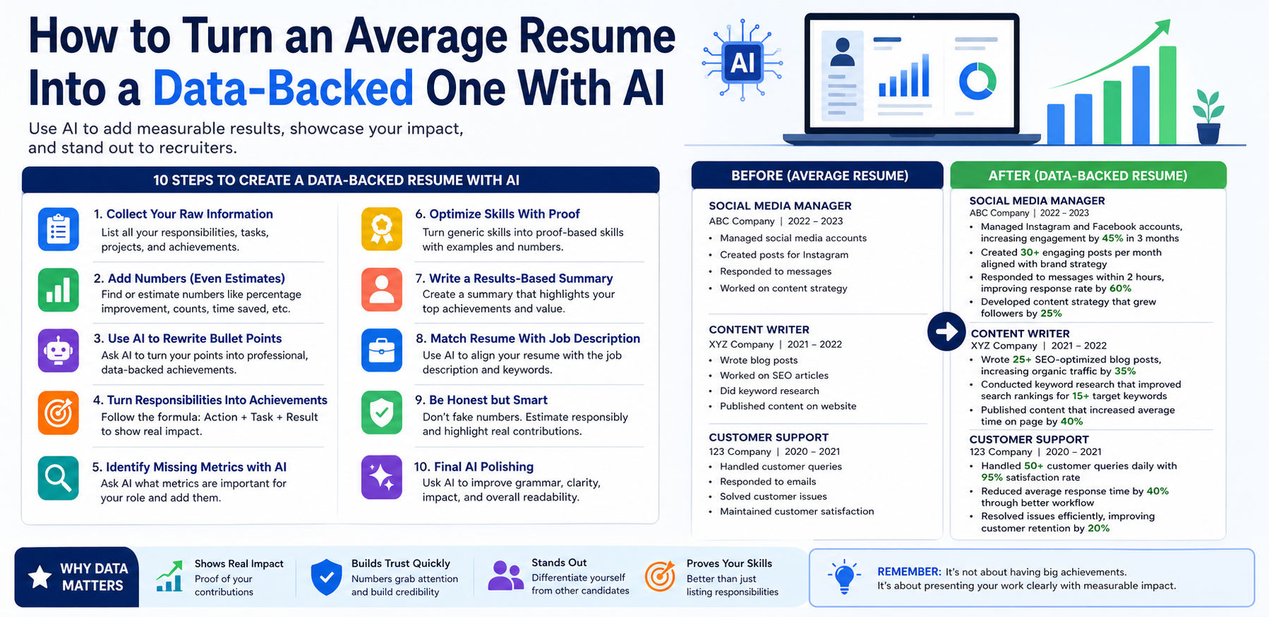 Turning an Average Resume Into a Data-Backed Resume With AI